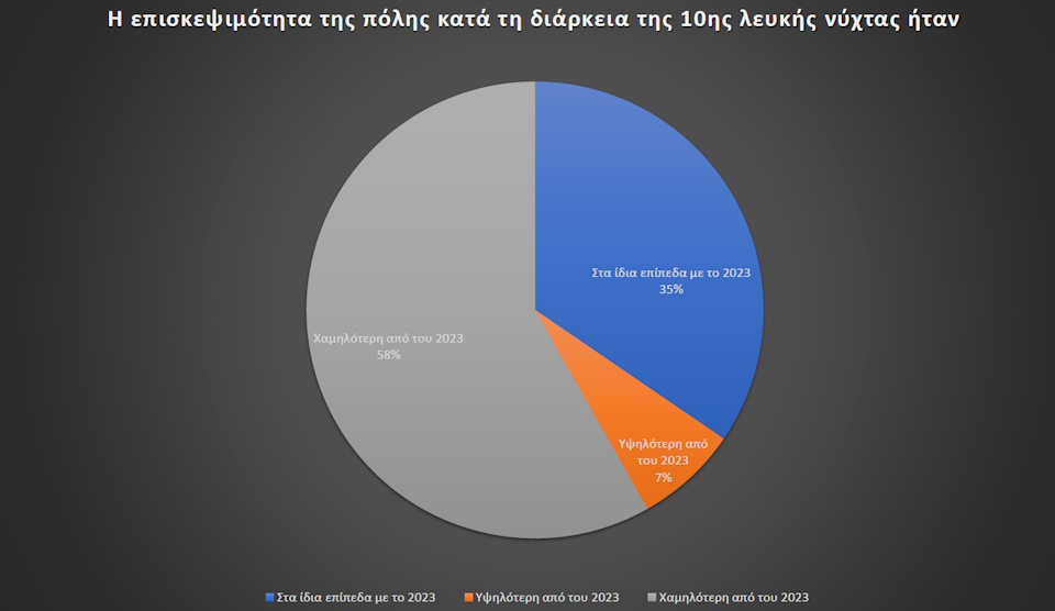 Καλαμάτα: Αποτελέσματα Έρευνας Θερινών Εκπτώσεων & Λευκής Νύχτας 2024 33