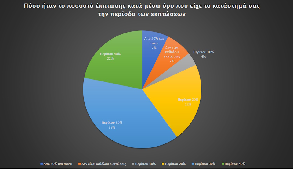 Καλαμάτα: Αποτελέσματα Έρευνας Θερινών Εκπτώσεων & Λευκής Νύχτας 2024 29