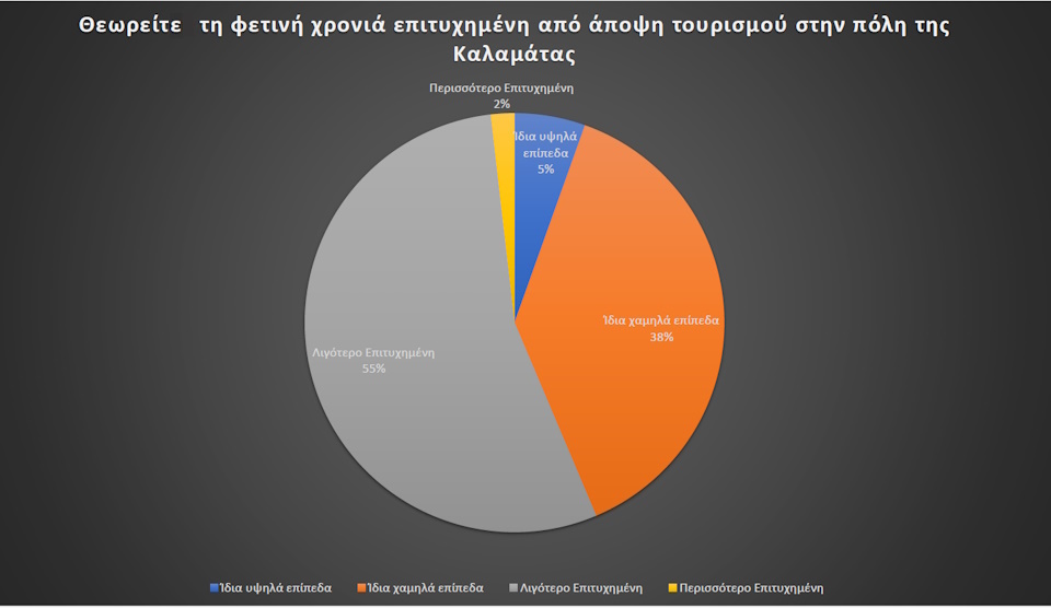 Καλαμάτα: Αποτελέσματα Έρευνας Θερινών Εκπτώσεων & Λευκής Νύχτας 2024 28