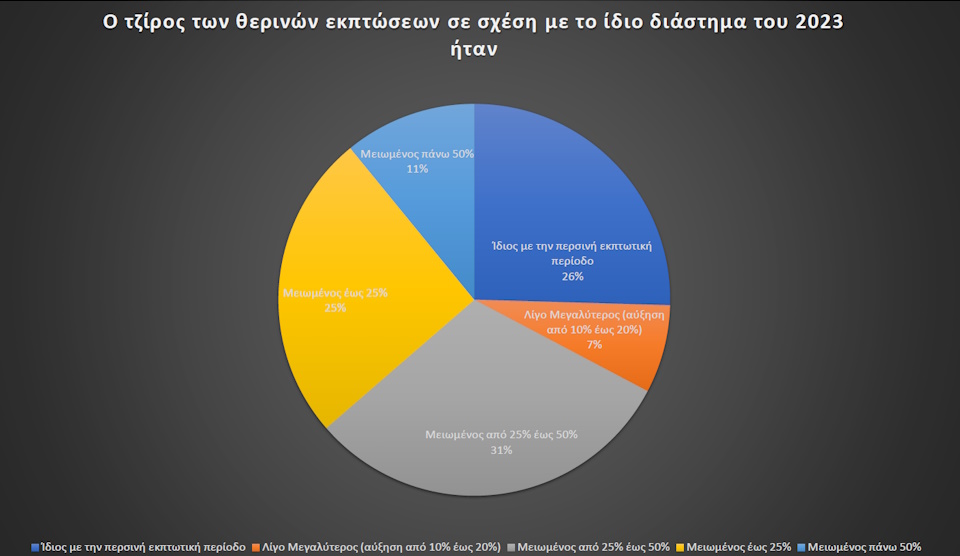 Καλαμάτα: Αποτελέσματα Έρευνας Θερινών Εκπτώσεων & Λευκής Νύχτας 2024 27