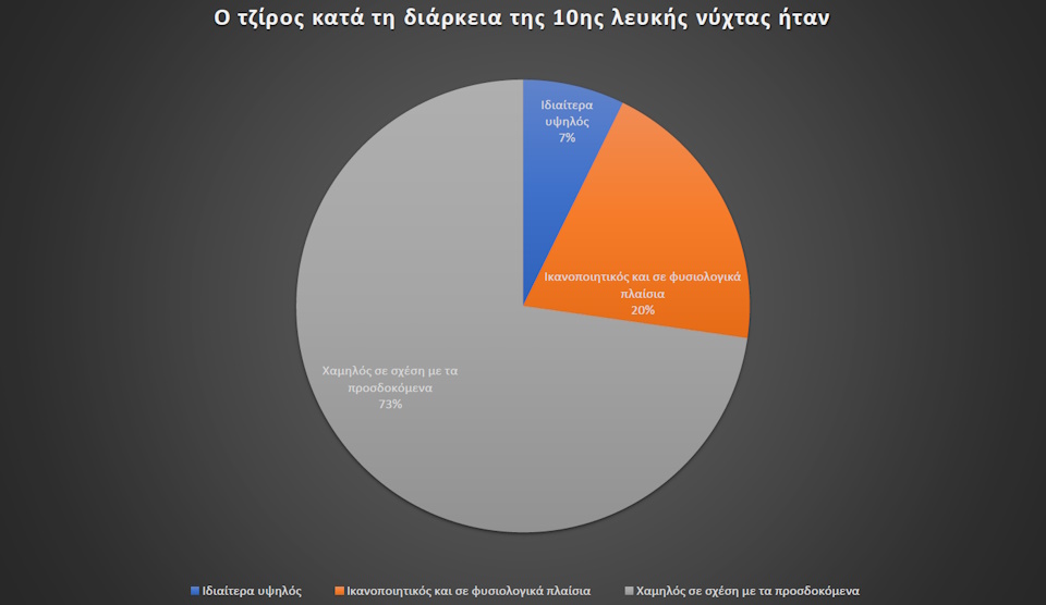 Καλαμάτα: Αποτελέσματα Έρευνας Θερινών Εκπτώσεων & Λευκής Νύχτας 2024 31